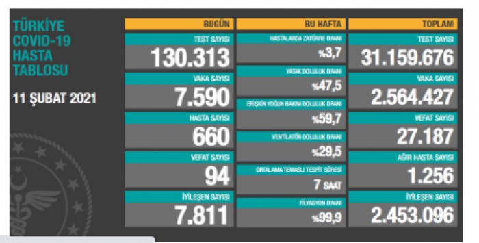 Türkiye’de son 24 saatte 7.590 koronavirüs vakası tespit edildi