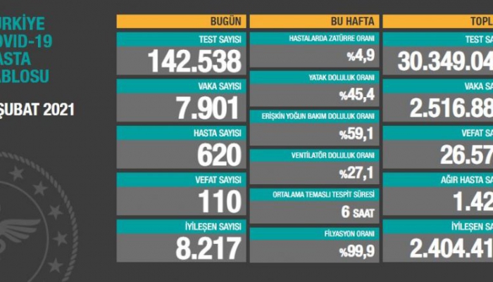 Türkiye’de son 24 saatte 7.901 koronavirüs vakası tespit edildi